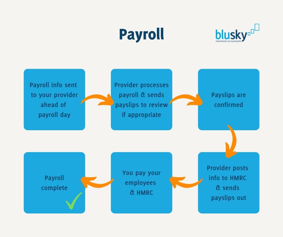 business process model for payroll example